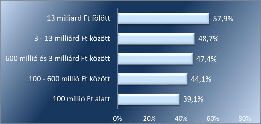 2.1. Eredendő veszélyeztetettségi tényezők (EVT) Az integritási felmérésben résztvevők átlagos EVT indexe 48,4% volt.