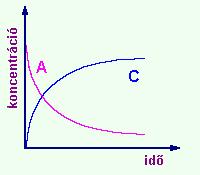 reakcióban vesz részt és a visszaalakulás mértéke elhanyagolható a