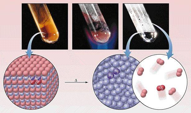 A folyamatban résztvevı komponensek száma szerint Egyesülés: több anyagból egyetlen termék NH 3 + HCl NH 4 Cl H 2 + Cl 2 2 HCl C + O 2 CO 2 Ag + + Cl AgCl addíció: CH 3 -CH=CH 2 + Br 2 CH 3 -CHBr-CH