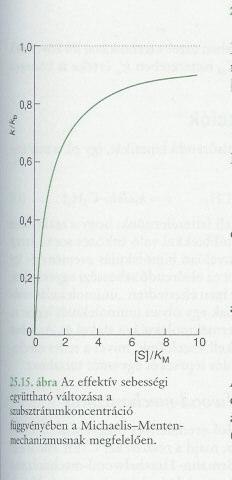 - Ha [S]>>K M aor [ P] [ E] 0[ S] [ E] 0[ S] [ ] [ ] [ E] 0 K + S S, d M s a inetia [S]-re nulladrend lesz. Eor olyan nagy S oncentrációja, hogy minden enzim ötött állapotban van.