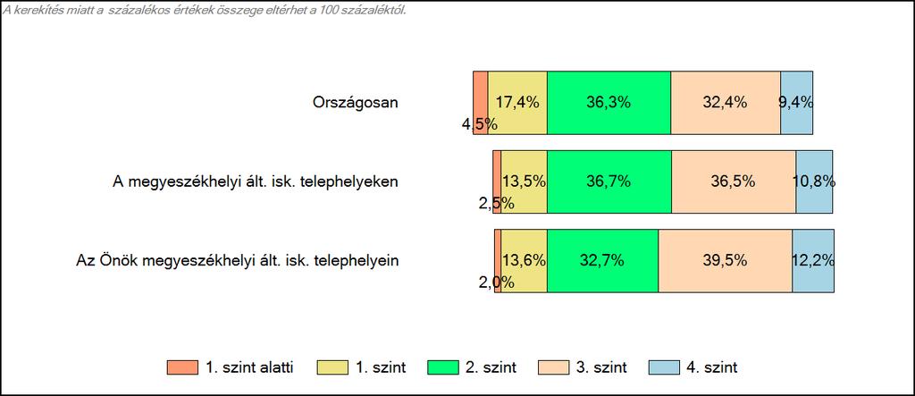 3 Képességeloszlás Az országos eloszlás, valamint a tanulók eredményei a megyeszékhelyi általános iskolákban és az Önök