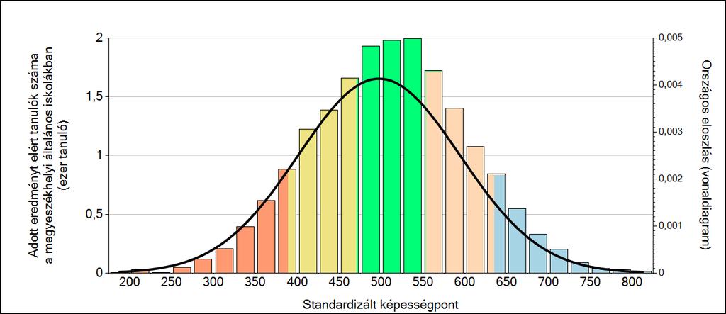3 Képességeloszlás Az országos eloszlás, valamint a tanulók