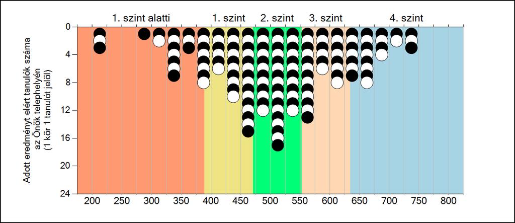 megyeszékhelyi általános iskolájában Matematika A tanulók