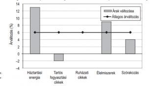 2017.03.19. 10:00:32 következő diagram néhány 18. árucikkcsoport árváltozását 2:53 Normál mutatja az előző évhez képest.