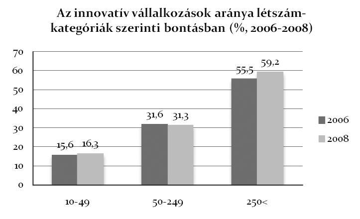 116 Hideg Éva Az innovatív vállalatok aránya Magyarországon 17,7% a CIS 2006 felmérés szerint (Eurostat, 2009).