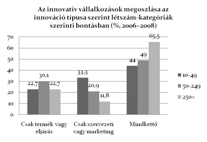 Régiós helyzetkép és a KKV-k jövőhöz való viszonya 117 marketing innováció, ami szervezeti rugalmasságuk és piacorientáltságuk erősödésére utal. (Lásd a 2. ábrát.).