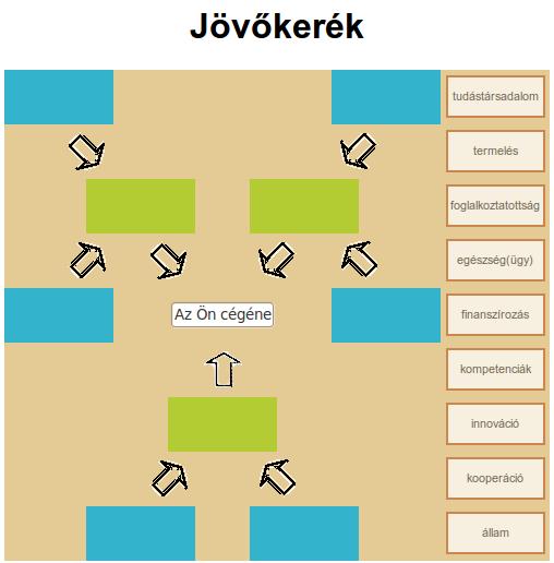140 Alács Péter 1. ábra: A jövőkerék-játék megjelenése a honlapon Forrás: Saját készítés (http://futuresme.uni-corvinus.