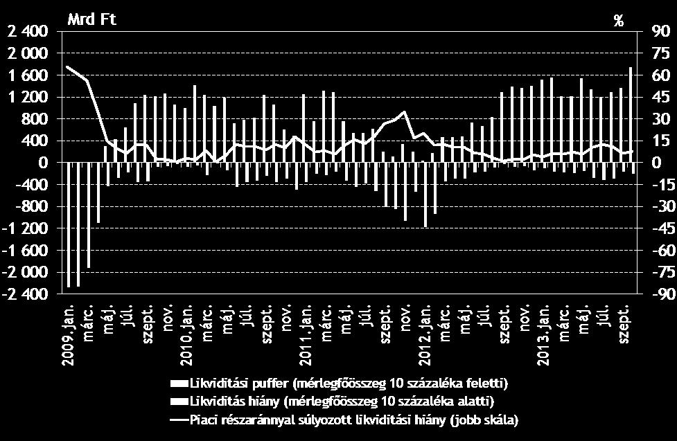 A stressz után minimális a szabályozói elvárástól való elmaradás a likviditási stressztesztben.