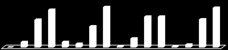 nem tudom nem részben igen nem tudom nem részben igen nem tudom nem részben igen nem tudom nem részben igen válaszok aránya 0% 8% 53% 39% 8% 5% 29% 56% 13% 1% 43% 43% 1% 4% 39% 55% 2007 2008 2009