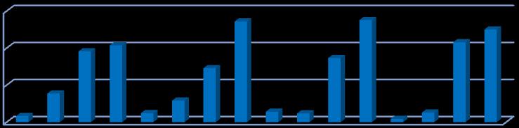 nem tudom nem részben igen nem tudom nem részben igen nem tudom nem részben igen nem tudom nem részben igen válaszok aránya 60% 40% 20% 0% 15% 3% 38% 41% 5% 12% 29% 54% 6% 5% 35% 55% 2% 5% 43% 50%