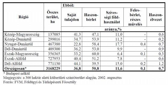 5-7. ábra Földhasználati jogcímek régiónként Forrás: http://www.akii.gov.hu A föld ára nagyon különbözik országonként és országon belül is. A fekvés, minőség és kereslet egyaránt befolyásolja az árat.