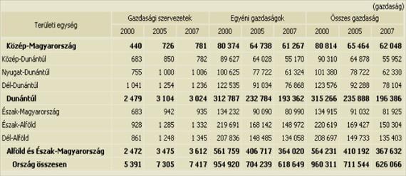 4 Regionális különbségek Hasonlóan a mezőgazdasági termelés típusa és volumene, valamint a földhasználati jogcímek esetében