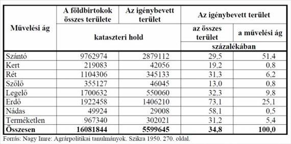 1945-ben kormányrendeletet adtak ki a földosztásról. Összesen 3258000 kataszteri hold terület került kiosztásra, az átlagos kiosztott terület 5,1 kataszteri hold volt.