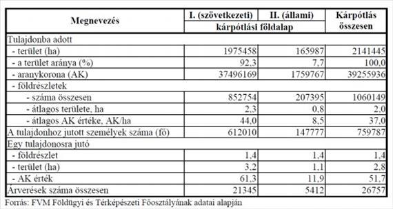 5-5. ábra A kárpótlás adatai (2004) Forrás: http://www.akii.gov.