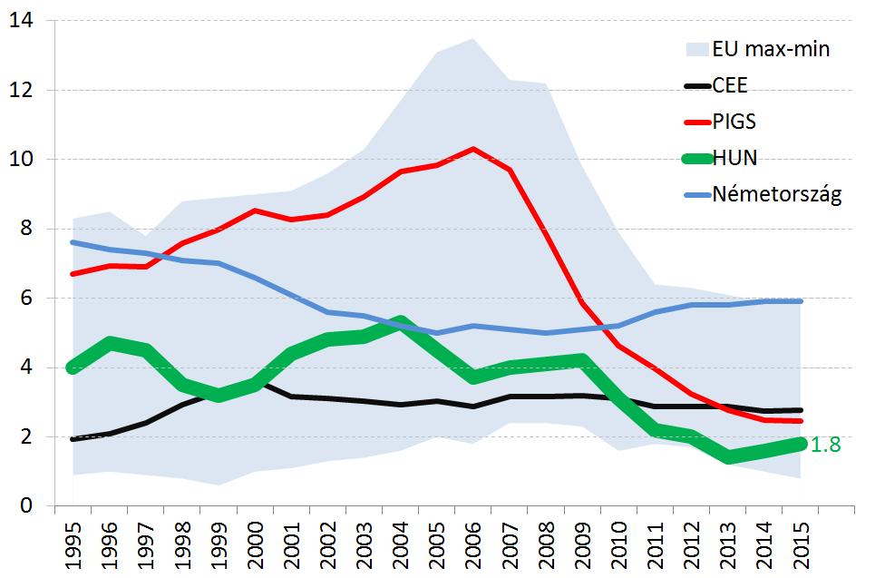 Lakásberuházás: óriási túllövés a nélkül sikerült elhoznia az utolsó helyet 2013-ban Lakásberuházás a GDP %-ban PIGS országok: A válság előtt óriási túllövés: tartós fellendülés Laza monetáris