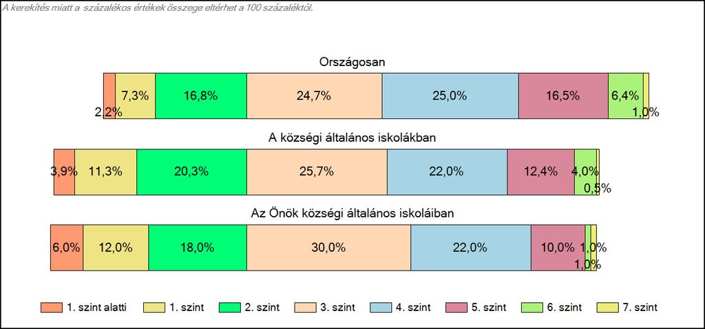 1c Képességeloszlás Az országos eloszlás, valamint a tanulók eredményei a községi általános iskolákban és az Önök