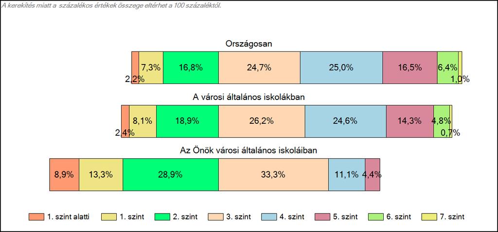 1c Képességeloszlás Az országos eloszlás, valamint a tanulók eredményei a városi általános iskolákban és az Önök