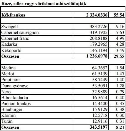 száma. Ezzel szemben 873 hektár a már termő területek száma, így ültetvényeinek összességét tekintve 900 hektárra tehető.