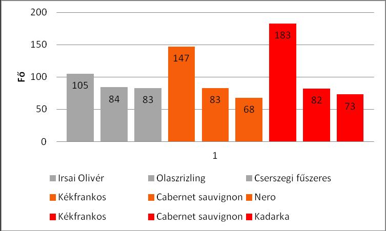 2. ábra: A válaszadók fehér, rosé- és vörösbor fogyasztási preferenciái (szürke: fehérbor; narancssárga: rozébor; vörös: vörösbor) Forrás: a szerzők saját munkája A válaszadók egy palack bor