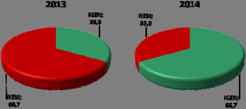 4. sz. táblázat Eredendő veszélyeztetettségi tényezők alakulása 2013-2014. (%) 2013 2014 Változás a 2013.