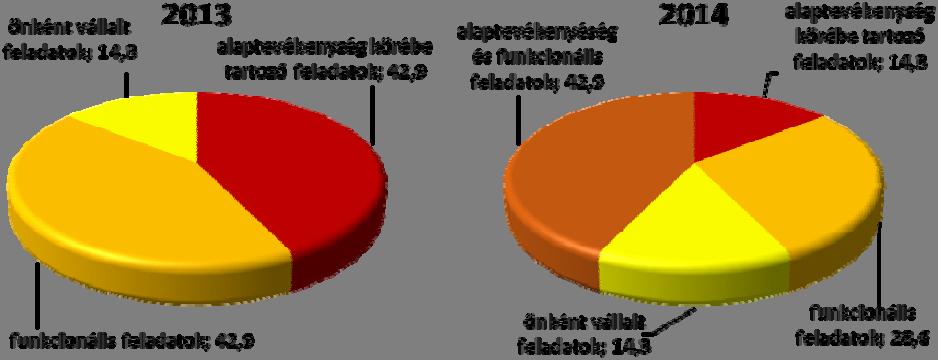 Növekedett azon kormányzat intézmények aránya, amelyeknél ugyanazon ajánlattevő 3-nál többször nyert közbeszerzési eljárást az elmúlt három évben (2013: 28,6%, 2014: 57,1%).