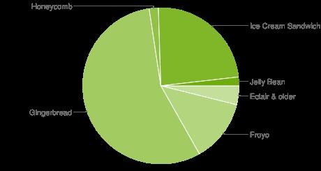 1. ábra. Az operációs rendszer verzióinak eloszlása Verzió Kiadás dátuma API szint Eloszlás 4.1.x Jelly Bean 2012. július 9 16 1,8% 4.0.x Ice Cream Sandwich 2011. október 19 14-15 23,7% 3.x.x Honeycomb 2011.