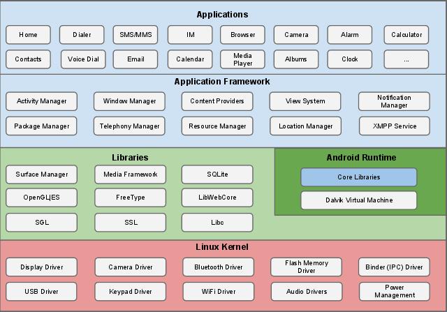 2. ábra. Az Android operációs rendszer felépítése fakadó problémák áldozatául.