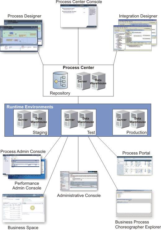 v Az IBM Process Designer és IBM Integration Designer összeállítási környezetekből több felhasználó csatlakozik a Process Center központhoz.