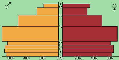 3. Az ábrán egy korfa látható. Ausztrália lakosságának összetételét mutatja. A függőleges tengelyen az életkor látható, a vízszintes tengelyen pedig a lakosok száma (600k=600 ezer).