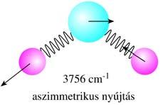 rezgései N atomos molekula: 3N szabadsági fok, 3-3 a teljes molekula transzlációja ill.