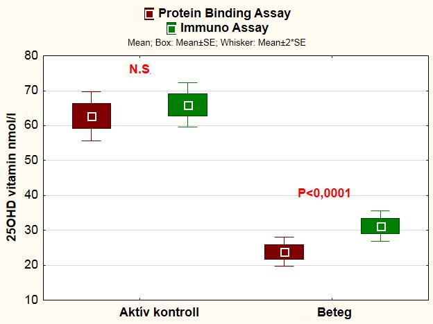 25OHD szintek a két módszerrel mérve: a módszerek között