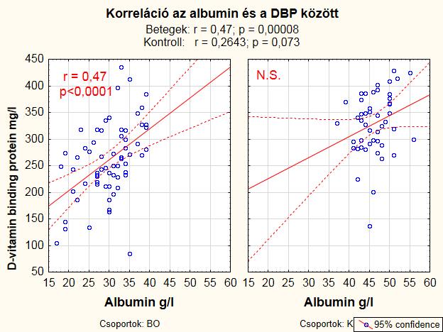 A DBP és albumin között csak a betegek esetében áll