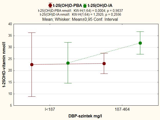 A két módszerrel mért 25OHD szintek az alacsony és a normál DBP szintű