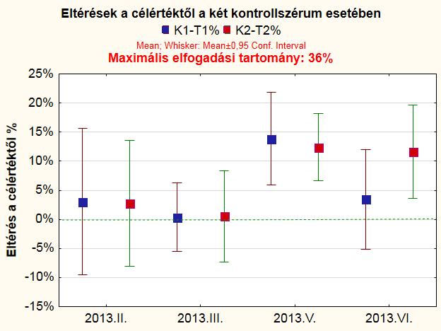 Eltérés a