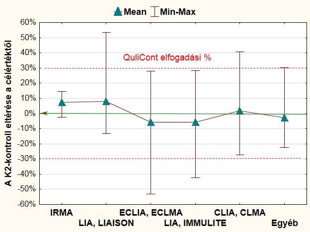 Kontroll eredmények eltérése a