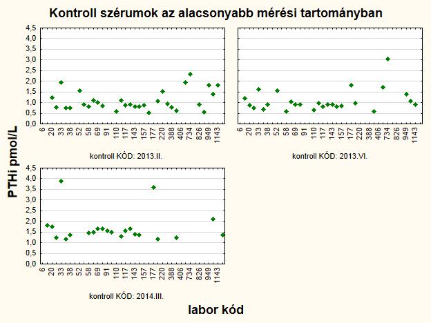 Laboratóriumonként leadott PTH