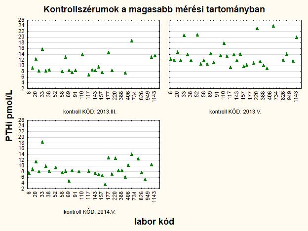 Laboratóriumonként leadott PTH