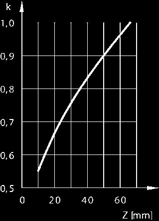 40 F[N] 400 350 300 250 200 150 80 / 100 50 / 63 40 32 100 50 0 0 100 200 300 400 500 600 700 800 900 1000 1100 Z[mm] Élettartam 5x10⁶ m F = Hasznos terhelés, Z = Kinyúlás 00105885_a Hasznos teher