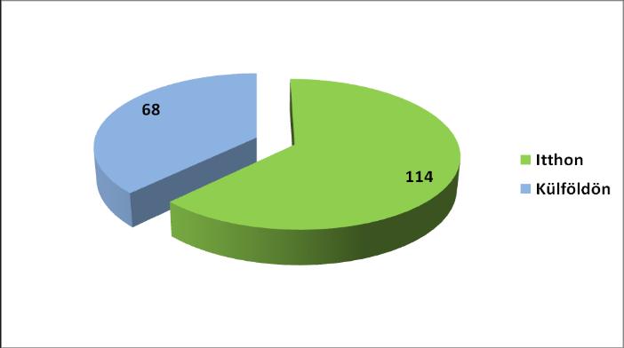 A 182 magyar légijárművet érintő légiközlekedési eset közül 34 minősült légiközlekedési balesetnek szemben az egy évvel korábbi 20-szal -, 6 pedig súlyos repülőesemény volt, 1-gyel kevesebb, mint