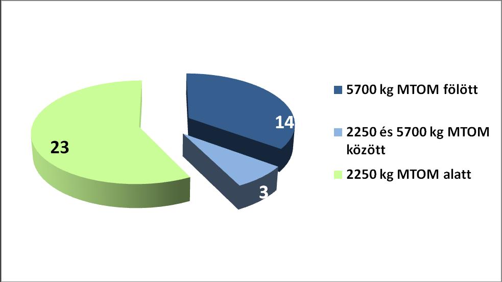 KBSZ által 2014-ben megkezdett szakmai vizsgálatok megoszlása az érintett légijárművek tömeghatára szerint* (db) * A diagram halmozódást tartalmaz.