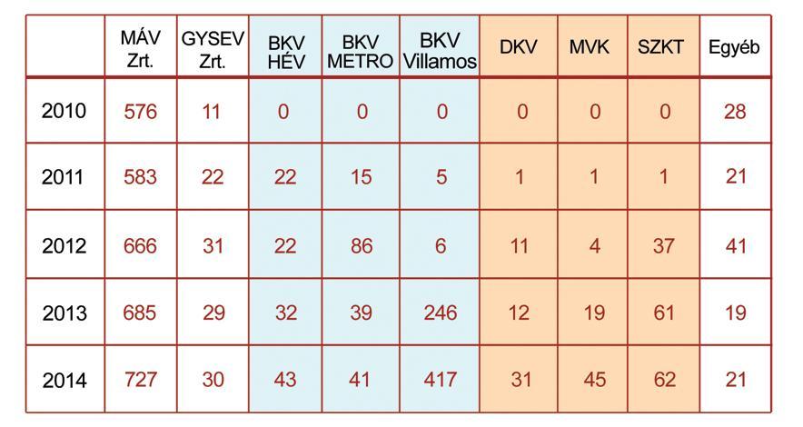 2. VASÚTI KÖZLEKEDÉS 2.1 Bejelentések A vasúti közlekedés területéről 2014-ben 1418 bejelentés érkezett a KBSZ-hez. A növekedés üteme az előző évihez hasonló.