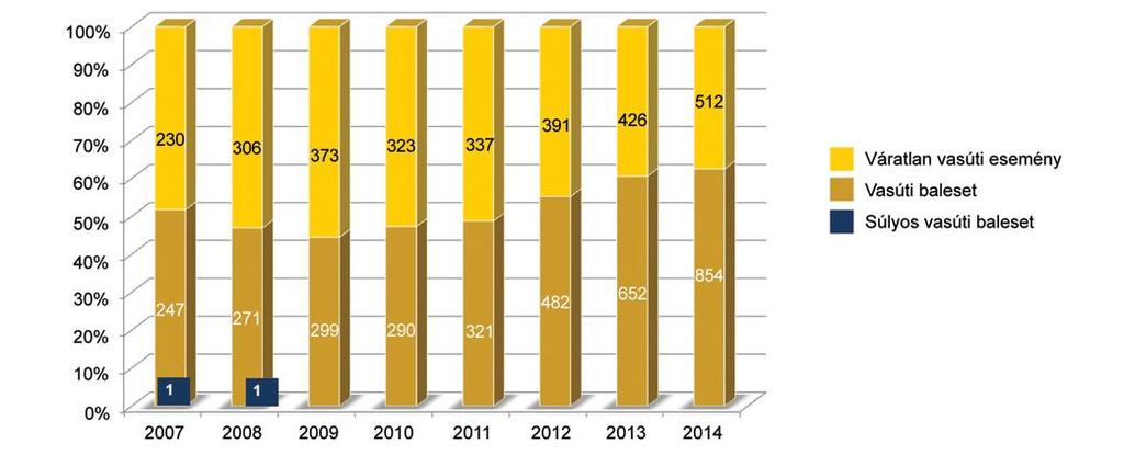 KBSZ-hez 2007-2014 között bejelentett vasúti esetekek %-os megoszlása az eset minősítse szerint A bejelentett eseteket minősítésük szerint elemezve továbbra is az a tendencia tapasztalható, hogy a