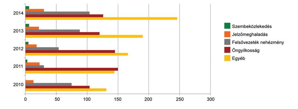 KBSZ-hez 2010-2014 között bejelentett váratlan vasúti események megoszlása a baleseti kategóriák szerint (db) A 2012.