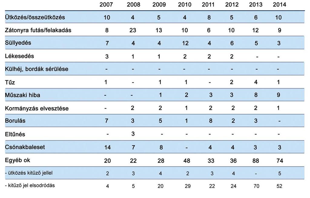 KBSZ-hez 2007-2014 között bejelentett minősített víziközlekedési esetek megoszlása az EMSA* által használatos baleseti kategóriák szerint * European Maritime Safety Agency A fenti táblázatból