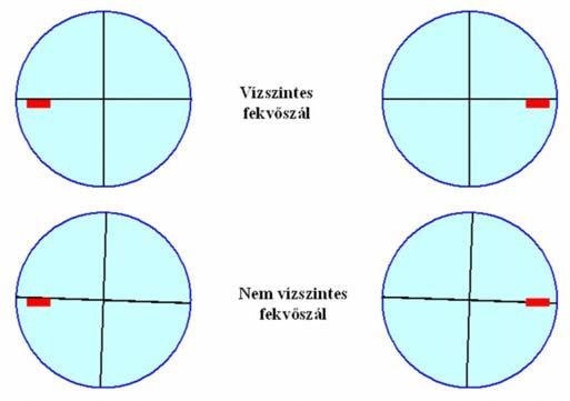 3. ábra. A fekvő szál ferdesége A távcső irányvonala vízszintességének vizsgálata.