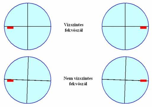 3. ábra. A fekvő szál ferdesége A távcső irányvonala vízszintességének vizsgálata.