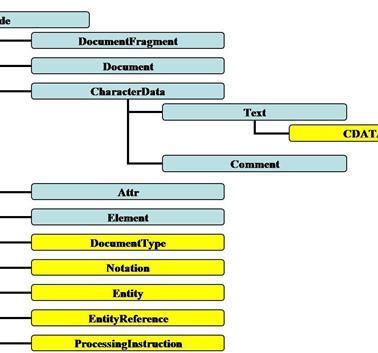 XML alapok A DOM használata a következő ábrával szemléltethető: A SAX egy eseményvezérelt értelmező, ami azt jelenti, hogy nem hoz létre egy reprezentációs modellt, mint a DOM, melyet aztán