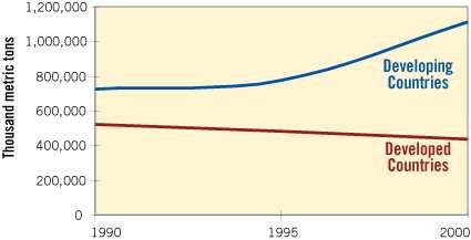 A légszenyezıdés trendje a fejlett és a fejlıdı országokban (Developed Countries = fejlett, Developing Countries = fejlıdı) 1990 és 2000 között a