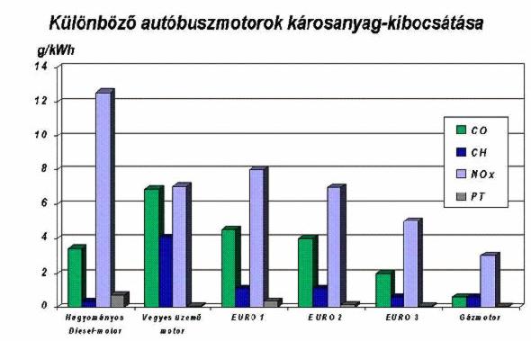 követően a biodízel kísérleti alkalmazására került sor 2008 tavaszán.