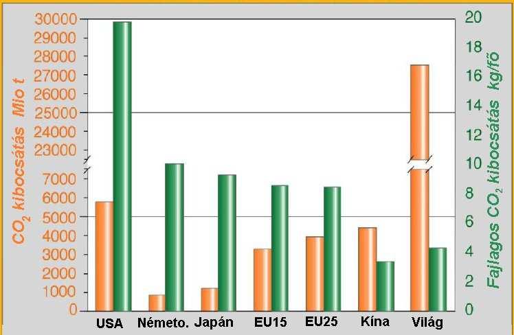 Abszolút és fajlagos CO 2